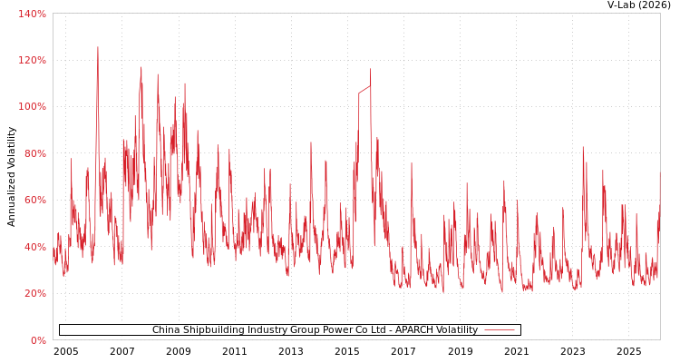 graph of China Shipbuilding Industry Group Power Co Ltd APARCH