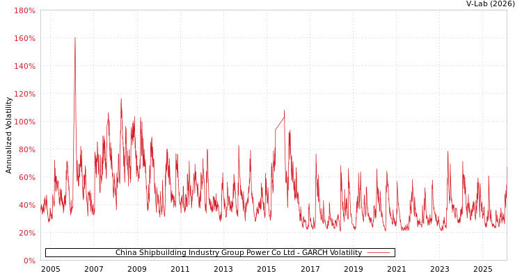 graph of China Shipbuilding Industry Group Power Co Ltd GARCH