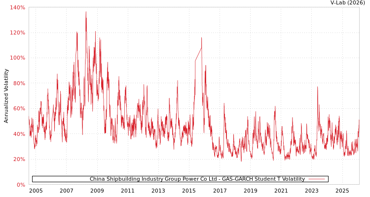 graph of China Shipbuilding Industry Group Power Co Ltd GAS-GARCH-T