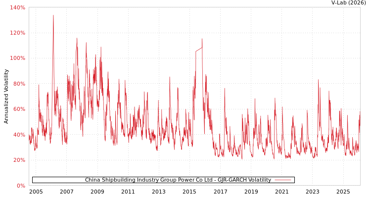 graph of China Shipbuilding Industry Group Power Co Ltd GJR-GARCH