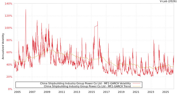 graph of China Shipbuilding Industry Group Power Co Ltd MF2-GARCH