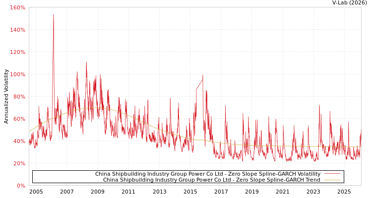 graph of China Shipbuilding Industry Group Power Co Ltd S0GARCH