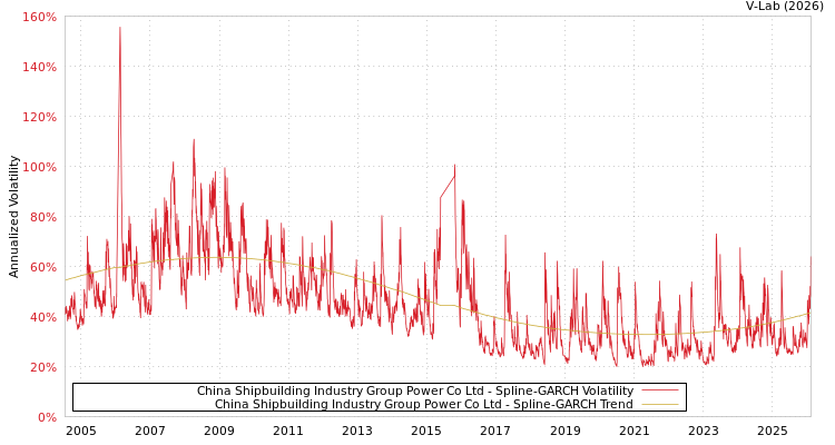 graph of China Shipbuilding Industry Group Power Co Ltd SGARCH