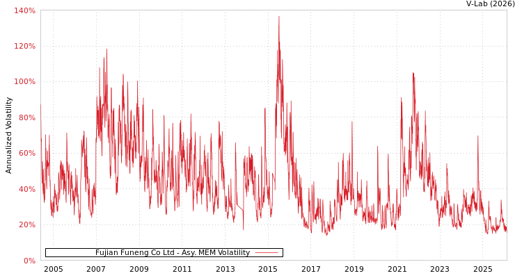 graph of Fujian Funeng Co Ltd AMEM
