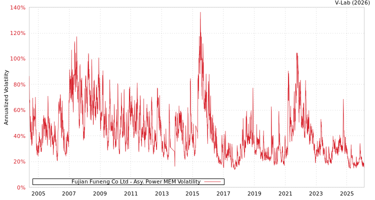 graph of Fujian Funeng Co Ltd APMEM