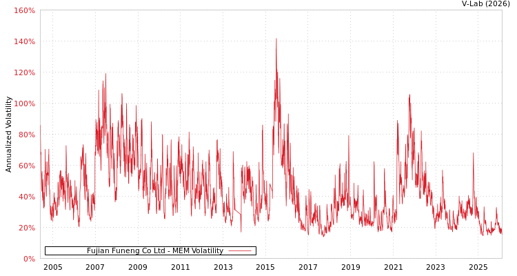 graph of Fujian Funeng Co Ltd MEM