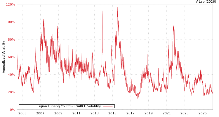 graph of Fujian Funeng Co Ltd EGARCH