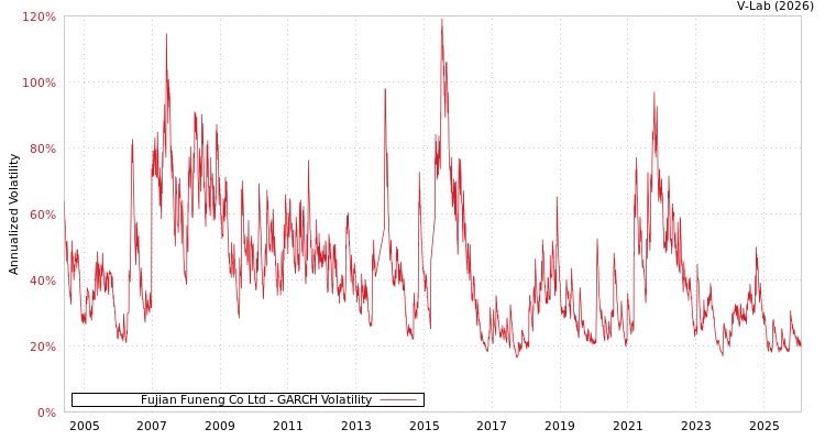 graph of Fujian Funeng Co Ltd GARCH