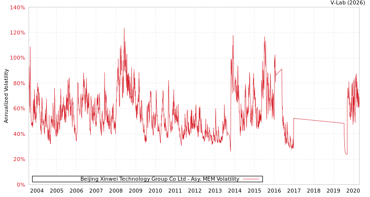 graph of Beijing Xinwei Technology Group Co Ltd AMEM