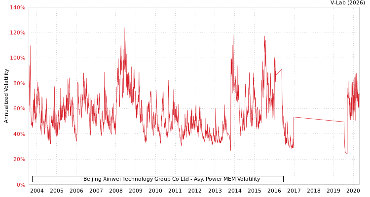 graph of Beijing Xinwei Technology Group Co Ltd APMEM