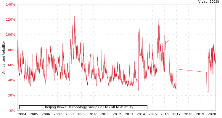 graph of Beijing Xinwei Technology Group Co Ltd MEM