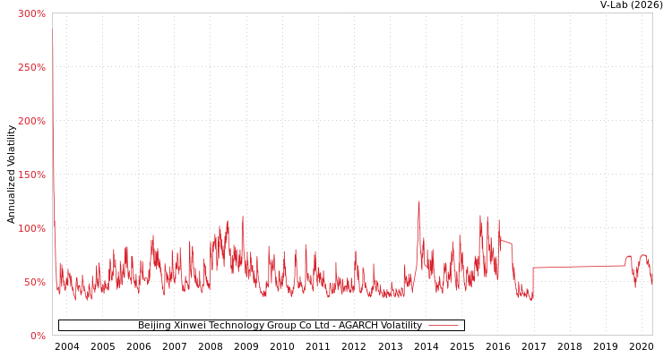 graph of Beijing Xinwei Technology Group Co Ltd AGARCH