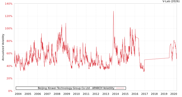 graph of Beijing Xinwei Technology Group Co Ltd APARCH