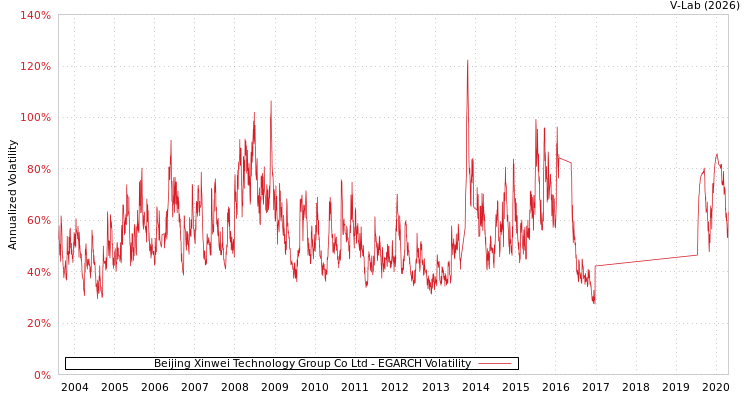 graph of Beijing Xinwei Technology Group Co Ltd EGARCH