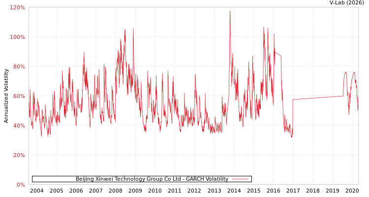 graph of Beijing Xinwei Technology Group Co Ltd GARCH