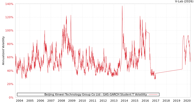 graph of Beijing Xinwei Technology Group Co Ltd GAS-GARCH-T
