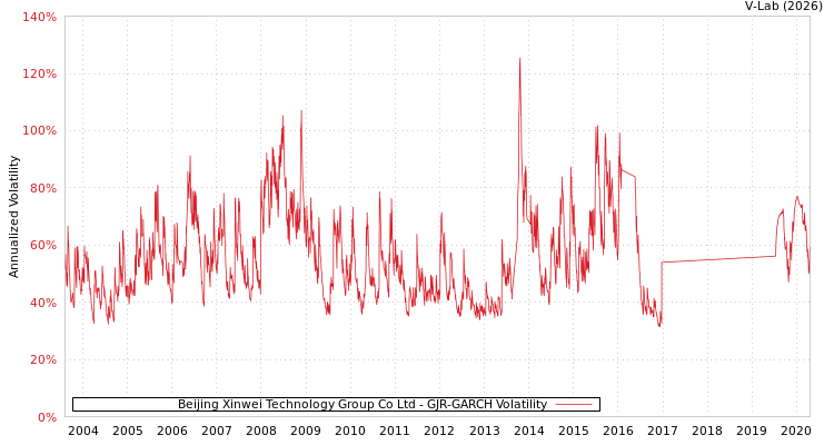 graph of Beijing Xinwei Technology Group Co Ltd GJR-GARCH