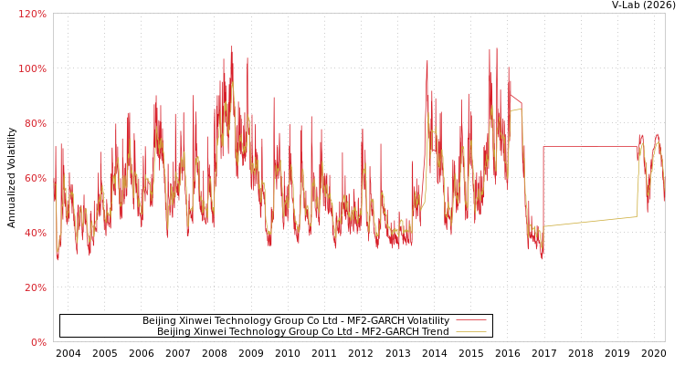 graph of Beijing Xinwei Technology Group Co Ltd MF2-GARCH
