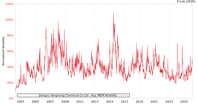 graph of Jiangsu Yangnong Chemical Co Ltd AMEM