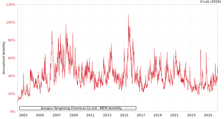 graph of Jiangsu Yangnong Chemical Co Ltd MEM