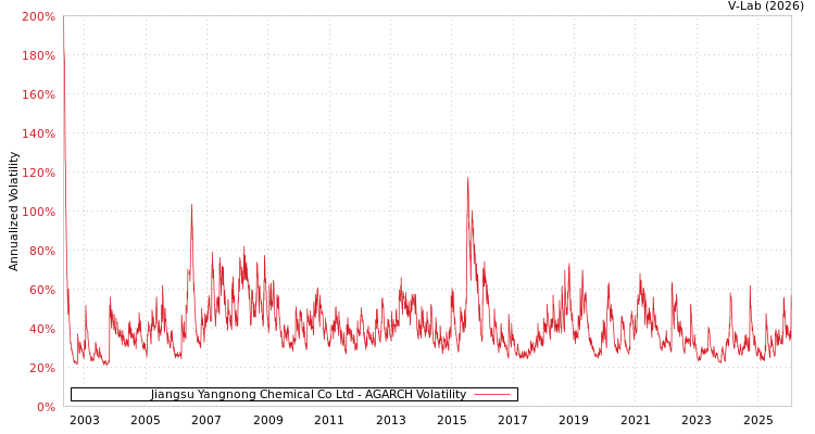 graph of Jiangsu Yangnong Chemical Co Ltd AGARCH