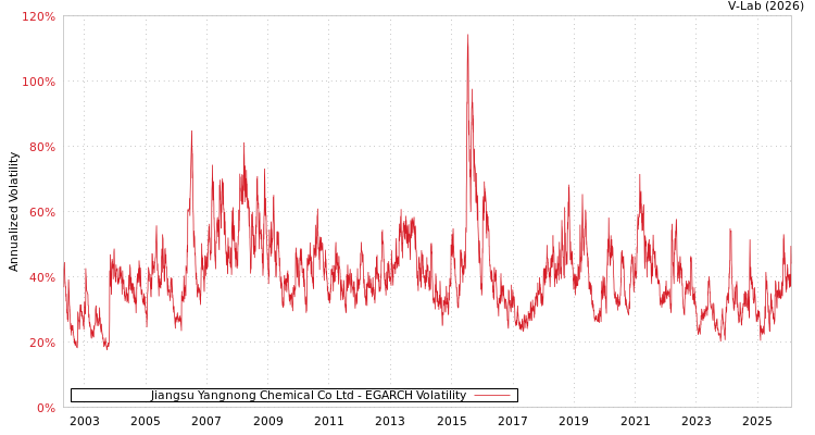 graph of Jiangsu Yangnong Chemical Co Ltd EGARCH