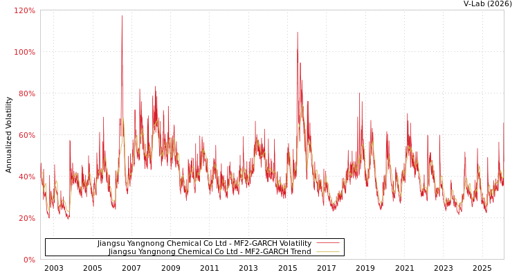 graph of Jiangsu Yangnong Chemical Co Ltd MF2-GARCH