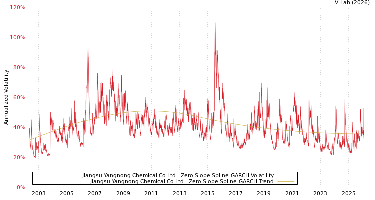 graph of Jiangsu Yangnong Chemical Co Ltd S0GARCH