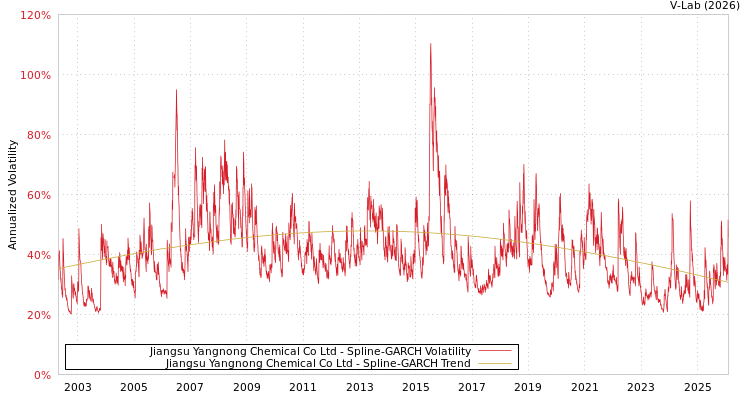 graph of Jiangsu Yangnong Chemical Co Ltd SGARCH