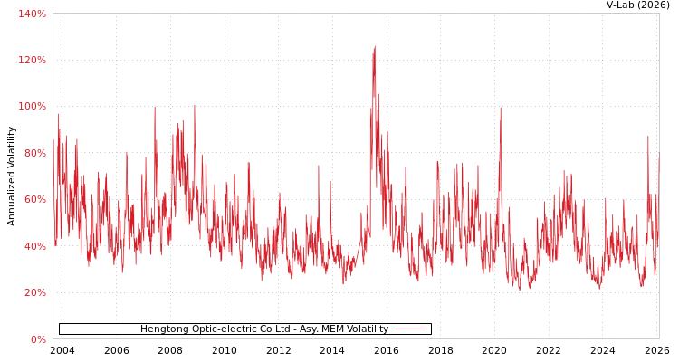 graph of Hengtong Optic-electric Co Ltd AMEM