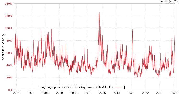 graph of Hengtong Optic-electric Co Ltd APMEM