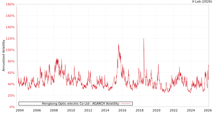 graph of Hengtong Optic-electric Co Ltd AGARCH