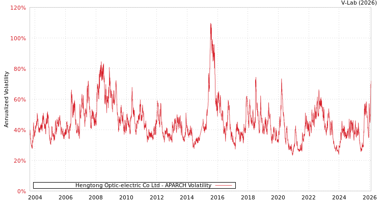 graph of Hengtong Optic-electric Co Ltd APARCH