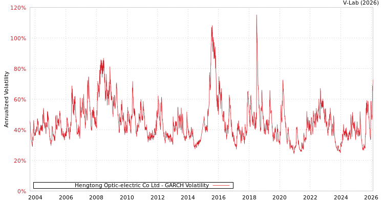 graph of Hengtong Optic-electric Co Ltd GARCH