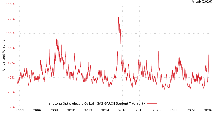 graph of Hengtong Optic-electric Co Ltd GAS-GARCH-T