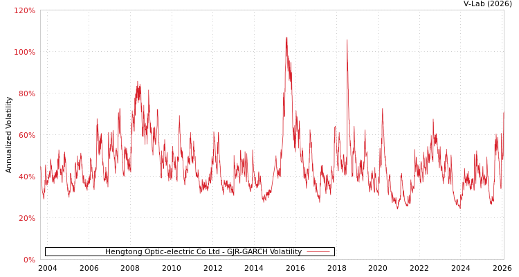 graph of Hengtong Optic-electric Co Ltd GJR-GARCH