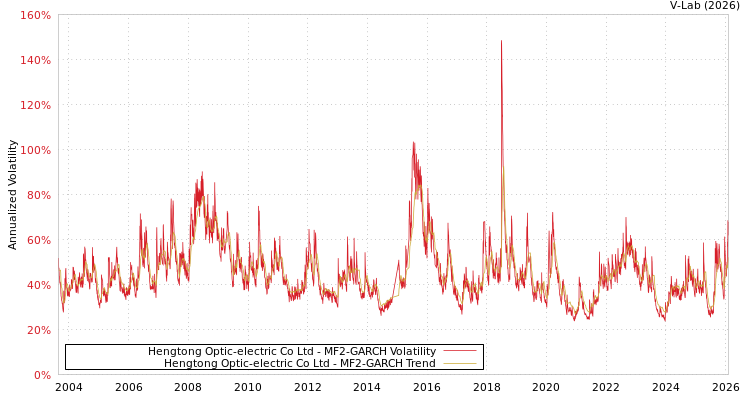 graph of Hengtong Optic-electric Co Ltd MF2-GARCH