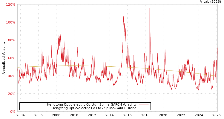 graph of Hengtong Optic-electric Co Ltd SGARCH