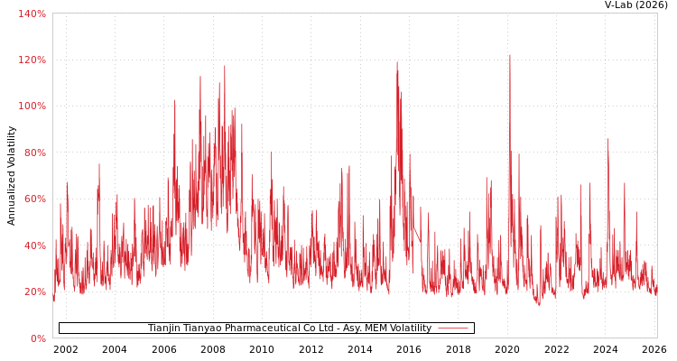graph of Tianjin Tianyao Pharmaceutical Co Ltd AMEM