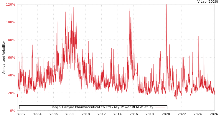 graph of Tianjin Tianyao Pharmaceutical Co Ltd APMEM