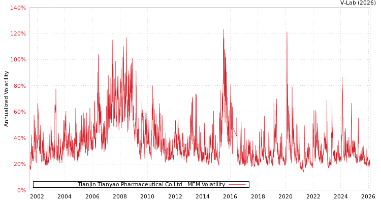 graph of Tianjin Tianyao Pharmaceutical Co Ltd MEM