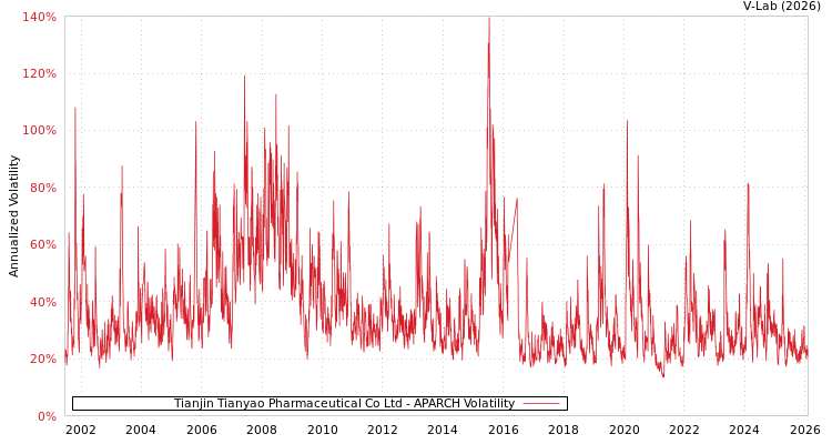 graph of Tianjin Tianyao Pharmaceutical Co Ltd APARCH
