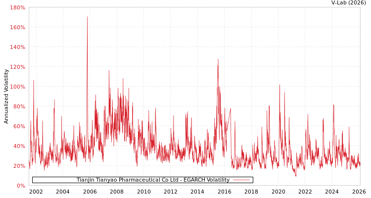 graph of Tianjin Tianyao Pharmaceutical Co Ltd EGARCH