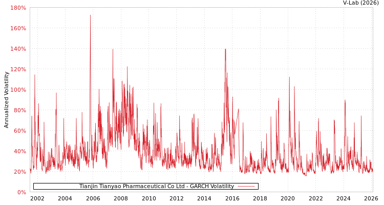 graph of Tianjin Tianyao Pharmaceutical Co Ltd GARCH