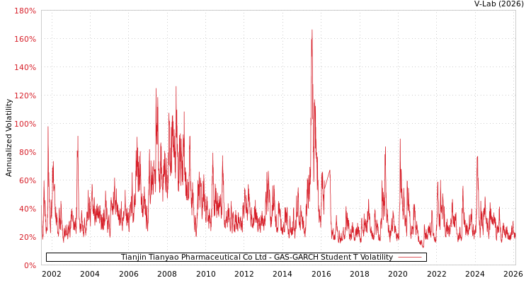 graph of Tianjin Tianyao Pharmaceutical Co Ltd GAS-GARCH-T