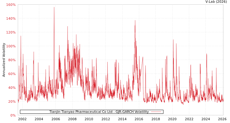 graph of Tianjin Tianyao Pharmaceutical Co Ltd GJR-GARCH