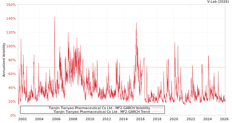 graph of Tianjin Tianyao Pharmaceutical Co Ltd MF2-GARCH