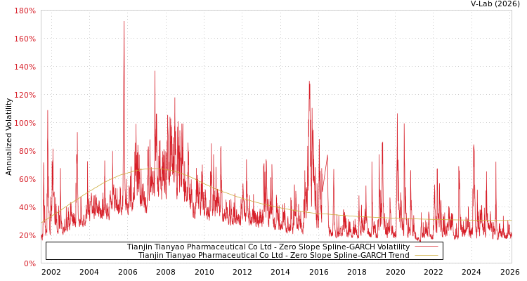 graph of Tianjin Tianyao Pharmaceutical Co Ltd S0GARCH