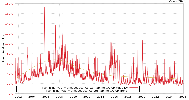 graph of Tianjin Tianyao Pharmaceutical Co Ltd SGARCH