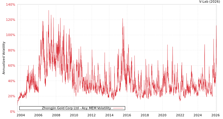 graph of Zhongjin Gold Corp Ltd AMEM
